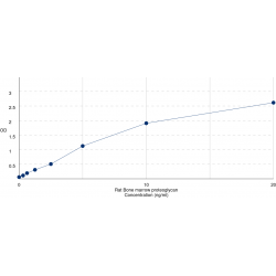 Graph showing standard OD data for Rat Bone marrow proteoglycan (Prg2) 