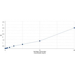 Graph showing standard OD data for Rat Major Vault Protein (MVP) 