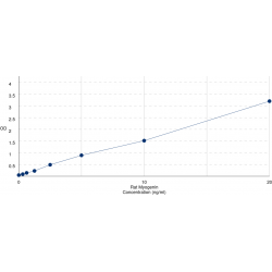 Graph showing standard OD data for Rat Myogenin (MYOG) 