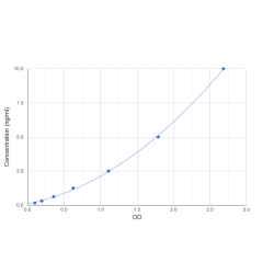 Graph showing standard OD data for Mouse ALK Tyrosine Kinase Receptor (ALK) 
