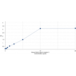 Graph showing standard OD data for Mouse EPH Receptor A3 (EPHA3) 