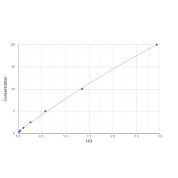 Graph showing standard OD data for Mouse EPH Receptor A3 (EPHA3) 