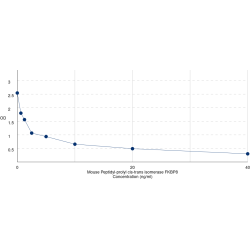 Graph showing standard OD data for Mouse Peptidyl-prolyl cis-trans isomerase FKBP8 (FKBP8) 