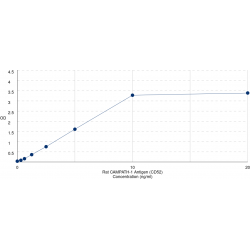 Graph showing standard OD data for Rat CAMPATH-1 Antigen (CD52) 