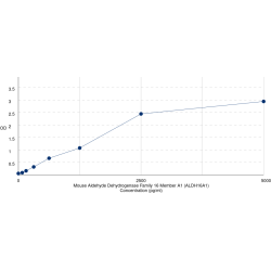 Graph showing standard OD data for Mouse Aldehyde Dehydrogenase Family 16 Member A1 (ALDH16A1) 