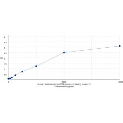 Graph showing standard OD data for Human Kelch repeat and BTB domain-containing protein 13 (KBTBD13) 