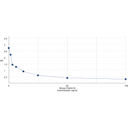 Graph showing standard OD data for Mouse Filamin B Beta (FLNB) 