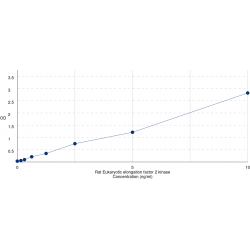 Graph showing standard OD data for Rat Eukaryotic Elongation Factor 2 Kinase (EEF2K) 