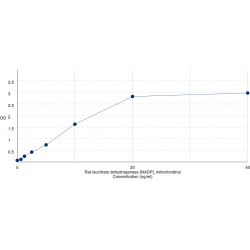 Graph showing standard OD data for Rat Isocitrate Dehydrogenase 2, Mitochondrial (IDH2) 