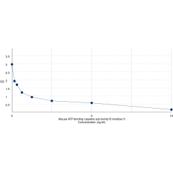 Graph showing standard OD data for Mouse ATP-Binding Cassette Subfamily B Member 9 (ABCB9) 