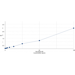 Graph showing standard OD data for Rat Serpin B5 (SERPINB5) 