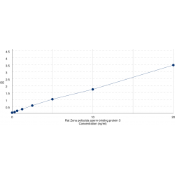 Graph showing standard OD data for Rat Zona pellucida sperm-binding protein 3 (ZP3) 