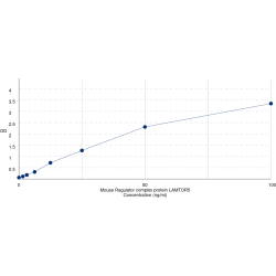 Graph showing standard OD data for Mouse Hepatitis B Virus X Interacting Protein (LAMTOR5) 