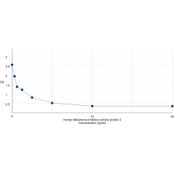 Graph showing standard OD data for Human Melanoma Inhibitory Activity Protein 2 (MIA2) 