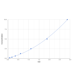 Graph showing standard OD data for Mouse Perilipin-2 (PLIN2) 