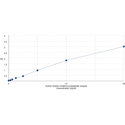 Graph showing standard OD data for Human Gastric Inhibitory Polypeptide Receptor (GIPR) 