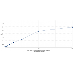 Graph showing standard OD data for Rat Gastric Inhibitory Polypeptide Receptor (GIPR) 