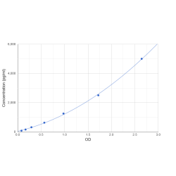 Graph showing standard OD data for Mouse Adenosine Deaminase (ADA) 