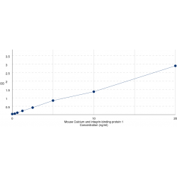 Graph showing standard OD data for Mouse Calcium And Integrin-Binding Protein 1 (CIB1) 