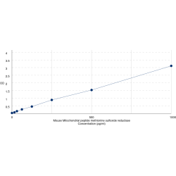 Graph showing standard OD data for Mouse Mitochondrial peptide methionine sulfoxide reductase (MSRA) 