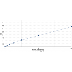 Graph showing standard OD data for Mouse Asparaginase Like 1 (ASRGL1) 