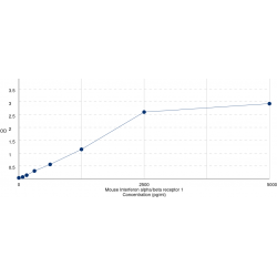 Graph showing standard OD data for Mouse Interferon Alpha/Beta Receptor 1 (IFNAR1) 