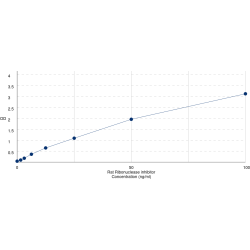 Graph showing standard OD data for Rat Ribonuclease inhibitor (RNH1) 