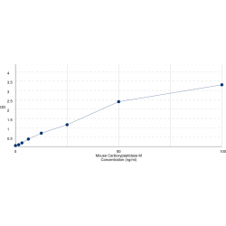 Graph showing standard OD data for Mouse Carboxypeptidase M (CPM) 