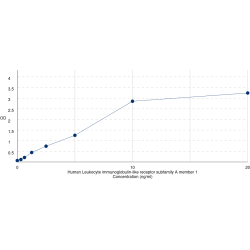 Graph showing standard OD data for Human Leukocyte Immunoglobulin Like Receptor A1 (LILRA1) 