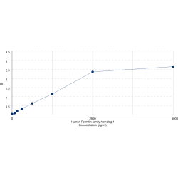 Graph showing standard OD data for Human Fermitin Family Homolog 1 (FERMT1) 