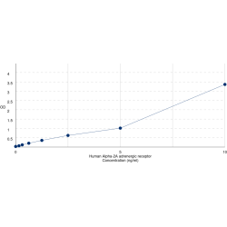 Graph showing standard OD data for Human Alpha 2A Adrenergic Receptor (ADRA2A) 