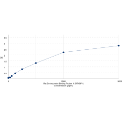 Graph showing standard OD data for Rat Dystrobrevin Binding Protein 1 (DTNBP1) 