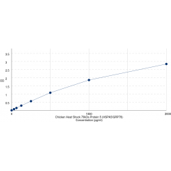 Graph showing standard OD data for Chicken Heat Shock 70 kDa Protein 5 / GRP78 (HSPA5) 