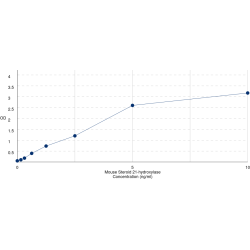 Graph showing standard OD data for Mouse Steroid 21-hydroxylase (CYP21) 