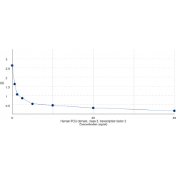 Graph showing standard OD data for Human POU Class 3 Homeobox 2 (POU3F2) 