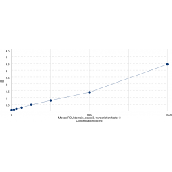 Graph showing standard OD data for Mouse POU class 3 homeobox 3 (POU3F3) 