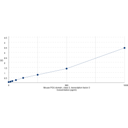 Graph showing standard OD data for Mouse POU class 3 homeobox 3 (POU3F3) 