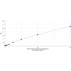 Graph showing standard OD data for Human Small nuclear ribonucleoprotein E (SNRPE) 