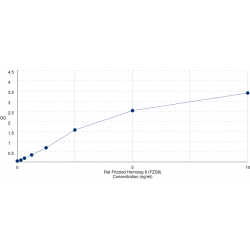 Graph showing standard OD data for Rat Frizzled Homolog 8 (FZD8) 