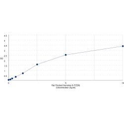 Graph showing standard OD data for Rat Frizzled Homolog 8 (FZD8) 