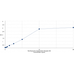 Graph showing standard OD data for Rat Muscarinic acetylcholine receptor M3 (CHRM3) 
