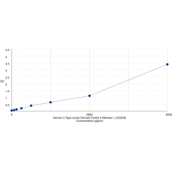 Graph showing standard OD data for Human CD209 Antigen (CD209) 