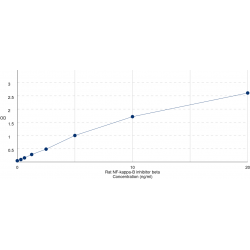 Graph showing standard OD data for Rat NF-Kappa-B Inhibitor Beta (NFKBIB) 