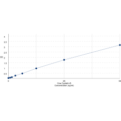Graph showing standard OD data for Cow Cystatin B (CSTB) 