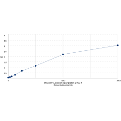 Graph showing standard OD data for Mouse DNA Excision Repair Protein ERCC-1 (ERCC1) 