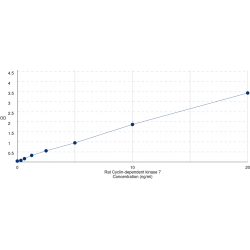 Graph showing standard OD data for Rat Cyclin Dependent Kinase 7 (CDK7) 