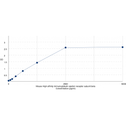 Graph showing standard OD data for Mouse High Affinity Immunoglobulin Epsilon Receptor Subunit Beta (MS4A2) 