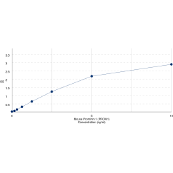 Graph showing standard OD data for Mouse Prominin 1 (PROM1) 