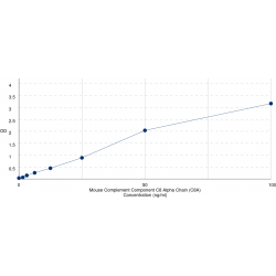 Graph showing standard OD data for Mouse Complement Component C8 Alpha Chain (C8A) 