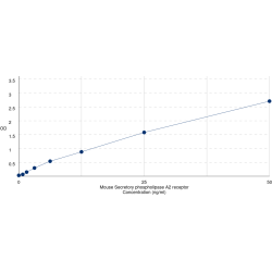 Graph showing standard OD data for Mouse Secretory phospholipase A2 receptor (PLA2R1) 